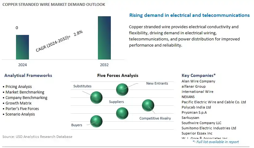 Copper Stranded Wire Industry- Market Size, Share, Trends, Growth Outlook